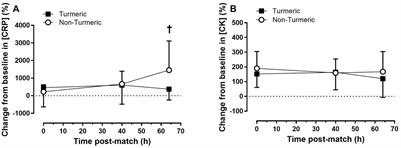 Turmeric supplementation improves markers of recovery in elite male footballers: a pilot study